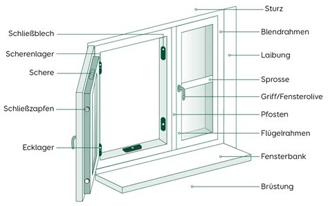 Fenster Teile & Diagramme